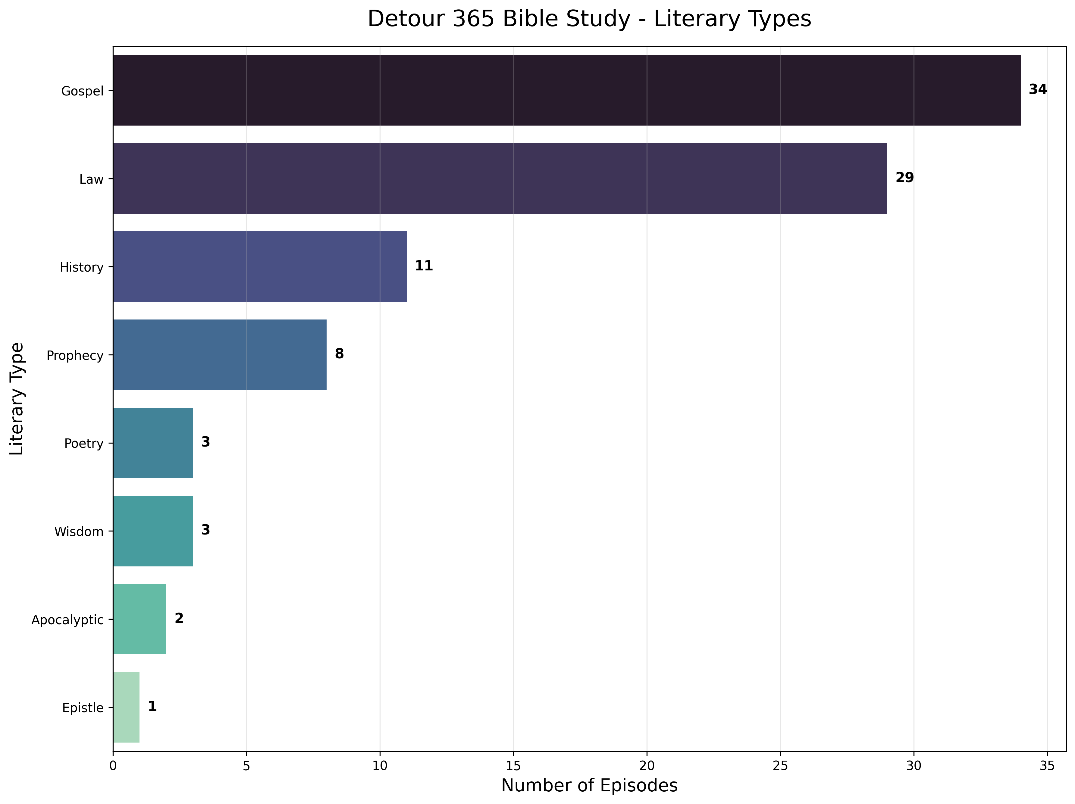 Bar Chart of Literary Types featured in Detour 365 Podcast Episodes